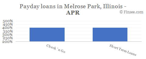 Compare APR of companies issuing payday loans in Melrose Park, Illinois 