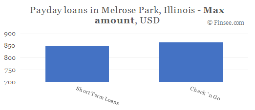 Compare maximum amount of payday loans in Melrose Park, Illinois