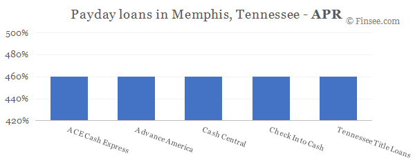 Compare APR of companies issuing payday loans in Memphis, Tennessee 
