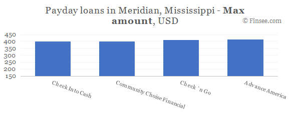 Compare maximum amount of payday loans in Meridian, Mississippi