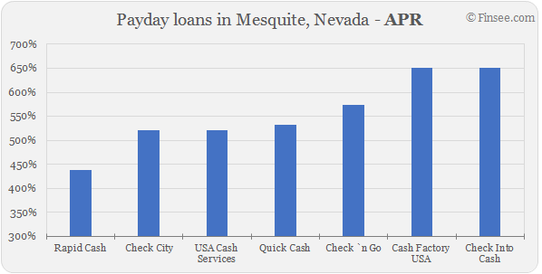 Compare APR of companies issuing payday loans in Mesquite, Nevada