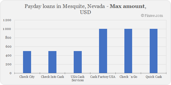 Compare maximum amount of payday loans in Mesquite, Nevada 