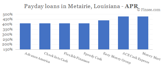 Compare APR of companies issuing payday loans in Metairie, Louisiana 