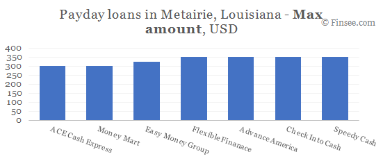 Compare maximum amount of payday loans in Metairie, Louisiana