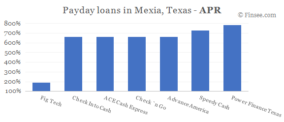 Compare APR of companies issuing payday loans in Mexia, Texas 