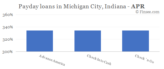 Compare APR of companies issuing payday loans in Michigan City, Indiana 
