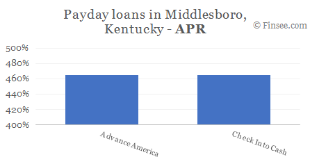 Compare APR of companies issuing payday loans in Middlesboro, Kentucky 