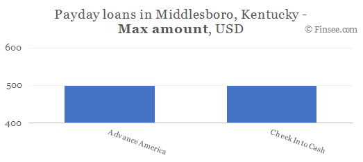 Compare maximum amount of payday loans in Middlesboro, Kentucky