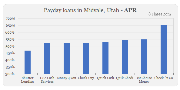 Compare APR of companies issuing payday loans in Midvale, Utah