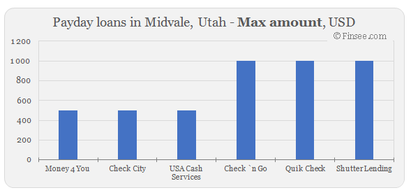 Compare maximum amount of payday loans in Midvale, Utah 