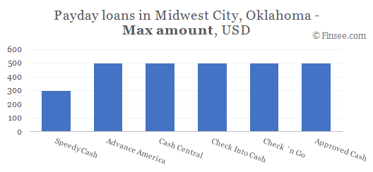Compare maximum amount of payday loans in Midwest City, Oklahoma