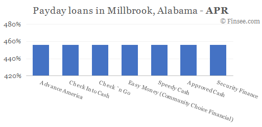 Compare APR of companies issuing payday loans in Millbrook, Alabama 