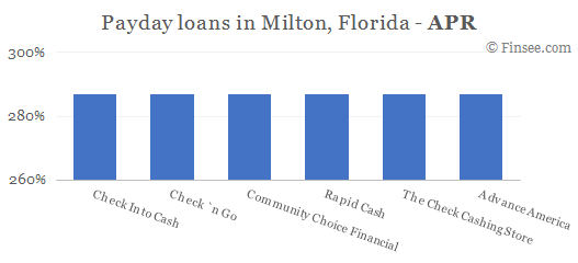 Compare APR of companies issuing payday loans in Milton, Florida 