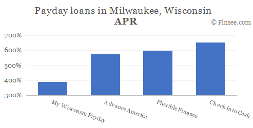 Compare APR of companies issuing payday loans in Milwaukee, Wisconsin 