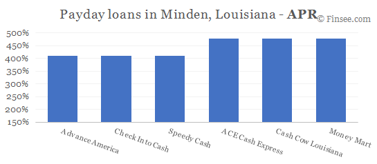 Compare APR of companies issuing payday loans in Minden, Louisiana 