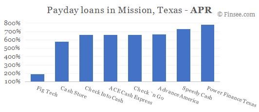 Compare APR of companies issuing payday loans in Mission, Texas 