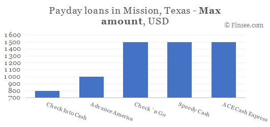 Compare maximum amount of payday loans in Mission, Texas