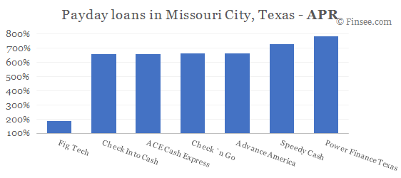 Compare APR of companies issuing payday loans in Missouri-City, Texas 
