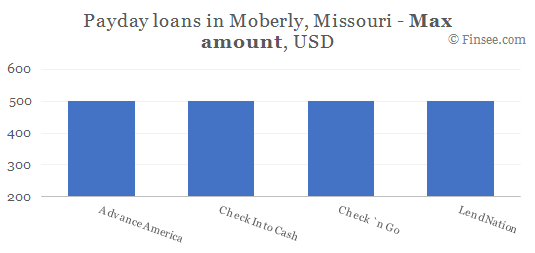 Compare maximum amount of payday loans in Moberly, Missouri