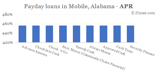 Compare APR of companies issuing payday loans in Mobile, Alabama 