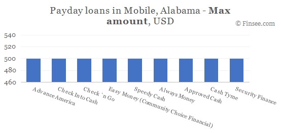 Compare maximum amount of payday loans in Mobile, Alabama