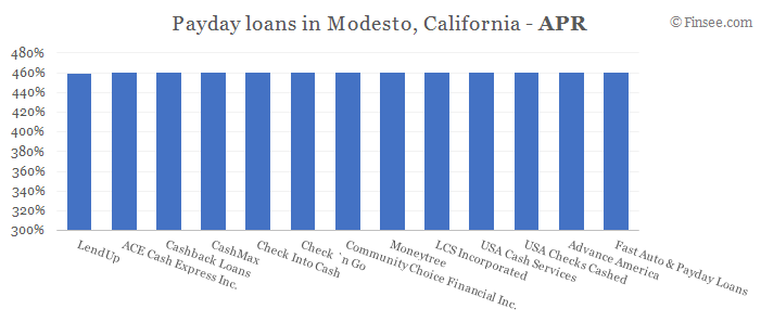 Compare APR of companies issuing payday loans in Modesto, California