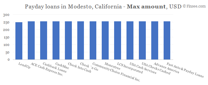 Compare maximum amount of payday loans in Modesto, California 