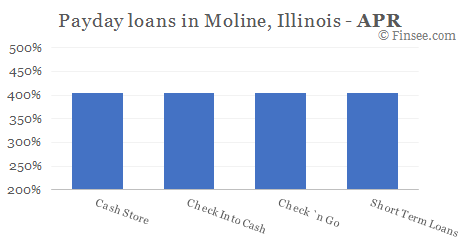 Compare APR of companies issuing payday loans in Moline, Illinois 