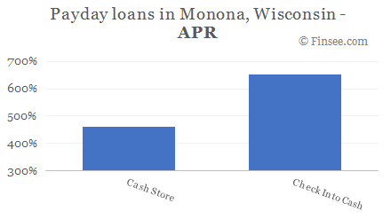 Compare APR of companies issuing payday loans in Monona, Wisconsin 