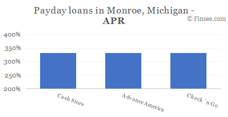 Compare APR of companies issuing payday loans in Monroe, Michigan 