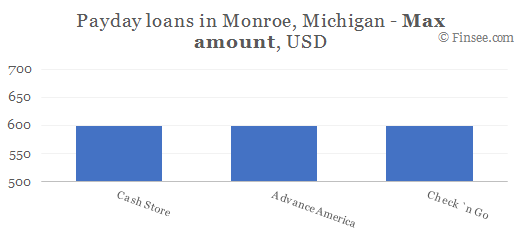 Compare maximum amount of payday loans in Monroe, Michigan