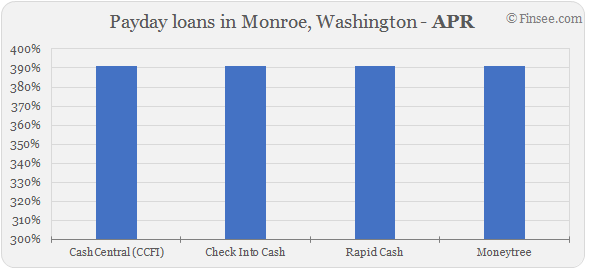  Compare APR of companies issuing payday loans in Monroe, Washington