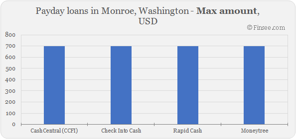 Compare maximum amount of payday loans in Monroe, Washington 