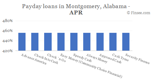 Compare APR of companies issuing payday loans in Montgomery, Alabama 