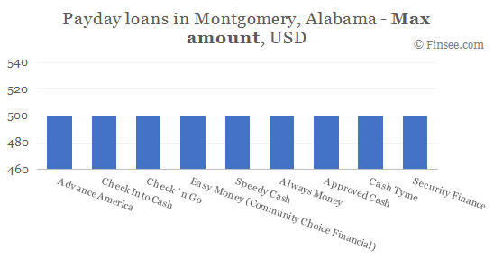 Compare maximum amount of payday loans in Montgomery, Alabama