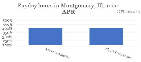 Compare APR of companies issuing payday loans in Montgomery, Illinois 