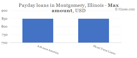 Compare maximum amount of payday loans in Montgomery, Illinois