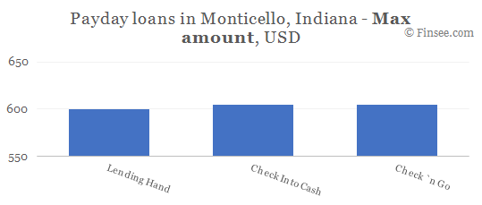 Compare maximum amount of payday loans in Monticello, Indiana