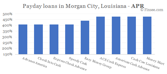 Compare APR of companies issuing payday loans in Morgan City, Louisiana 