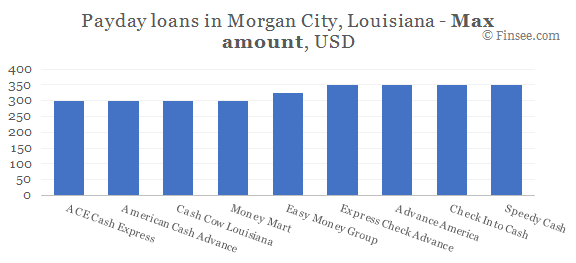 Compare maximum amount of payday loans in Morgan City, Louisiana