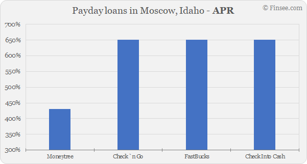 Compare APR of companies issuing payday loans in Moscow, Idaho