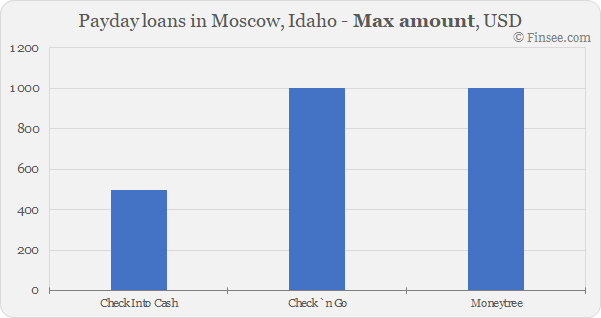 Compare maximum amount of payday loans in Moscow, Idaho