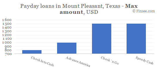 Compare maximum amount of payday loans in Mount Pleasant, Texas