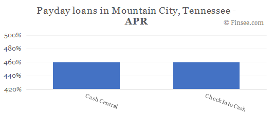 Compare APR of companies issuing payday loans in Mountain City, Tennessee 