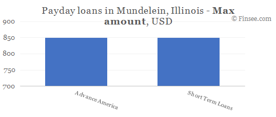 Compare maximum amount of payday loans in Mundelein, Illinois