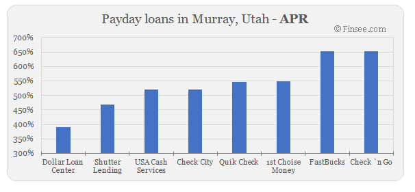 Compare APR of companies issuing payday loans in Murray, Utah