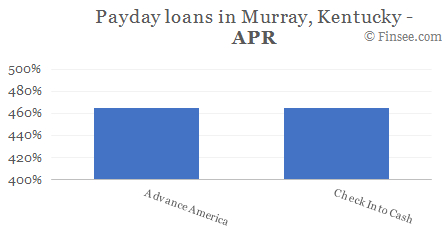 Compare APR of companies issuing payday loans in Murray, Kentucky 