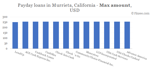 Compare maximum amount of payday loans in Murrieta, California 