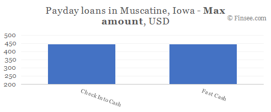Compare maximum amount of payday loans in Muscatine, Iowa