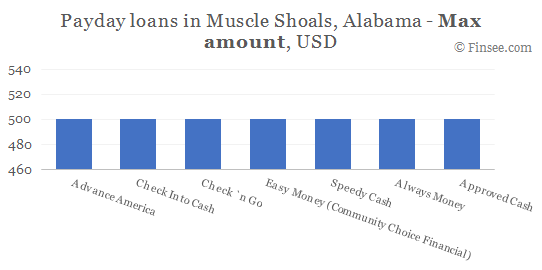 Compare maximum amount of payday loans in Muscle Shoals, Alabama